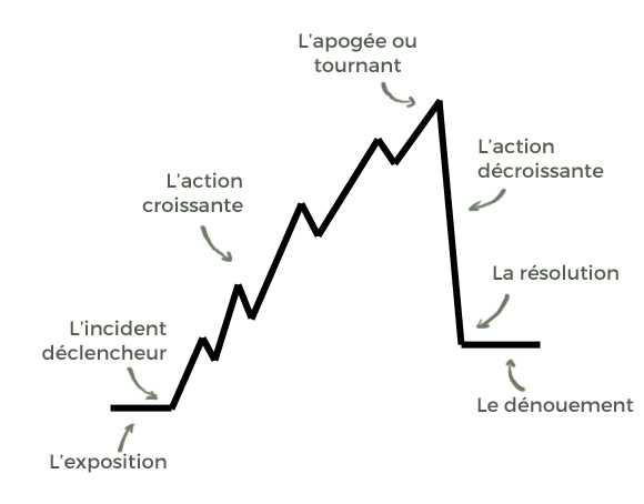 blog pyramide freytag 2 copie